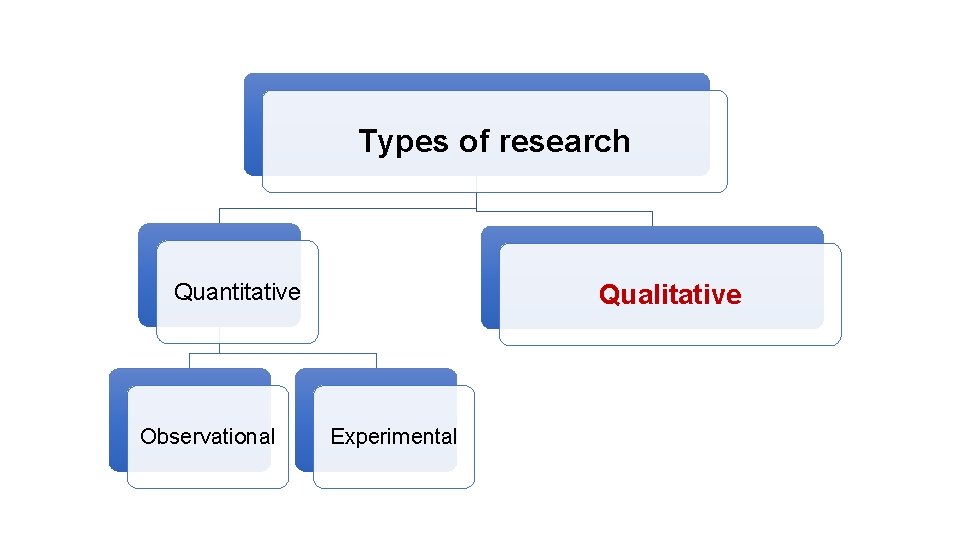 Types of research Quantitative Observational Qualitative Experimental 