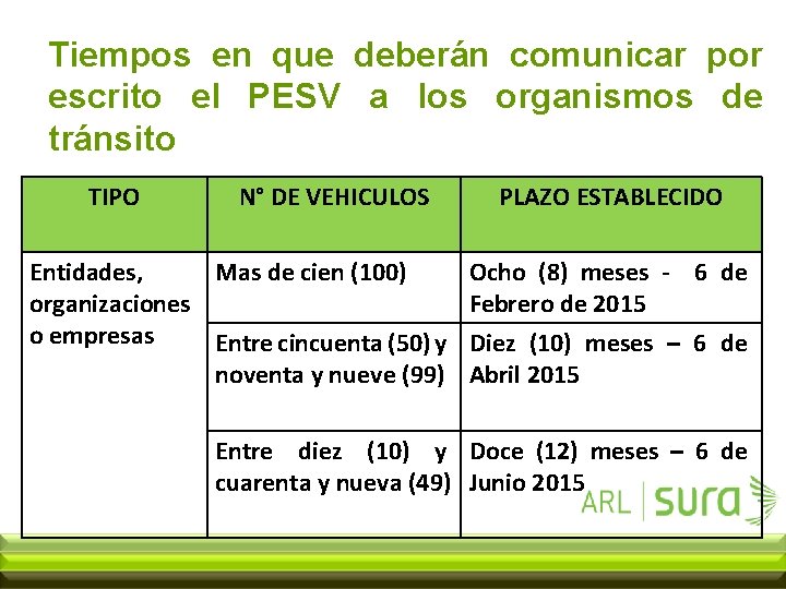 Tiempos en que deberán comunicar por escrito el PESV a los organismos de tránsito