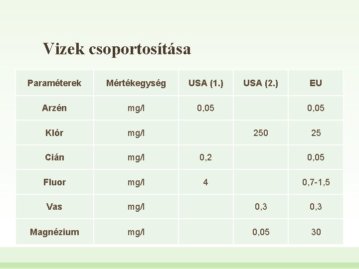Vizek csoportosítása Paraméterek 1. Iható Mértékegység USA (2. ) EU víz Arzén • Az