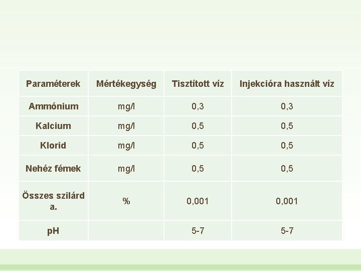 Paraméterek Mértékegység Tisztított víz Injekcióra használt víz 2. Gyógyászati víz Ammónium mg/l 0, 3