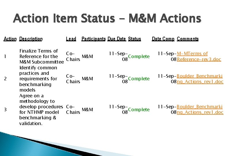 Action Item Status – M&M Actions Action Description 1 2 3 Finalize Terms of