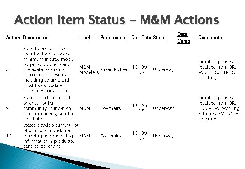 Action Item Status – M&M Actions Action Description 8 9 10 State Representatives identify