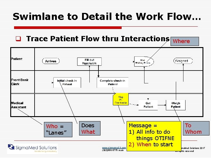 Swimlane to Detail the Work Flow… q Trace Patient Flow thru Interactions Who =