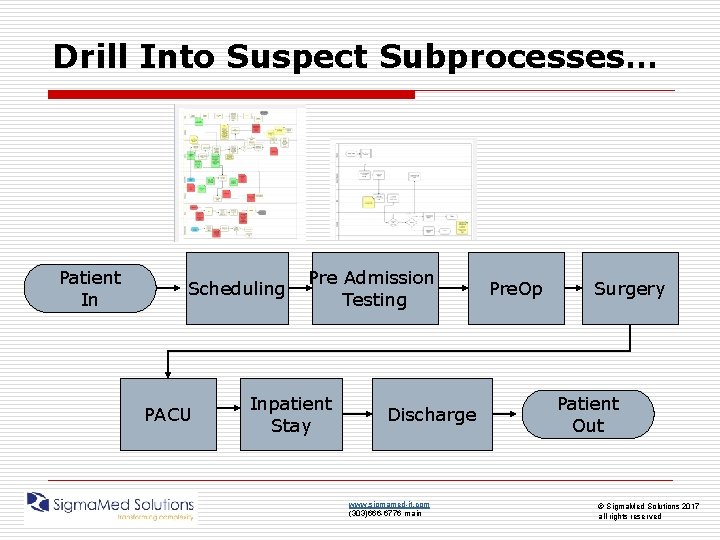 Drill Into Suspect Subprocesses… Patient In Scheduling PACU Pre Admission Testing Inpatient Stay Discharge