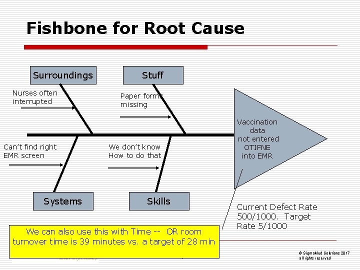 Fishbone for Root Cause Surroundings Nurses often interrupted Can’t find right EMR screen Systems