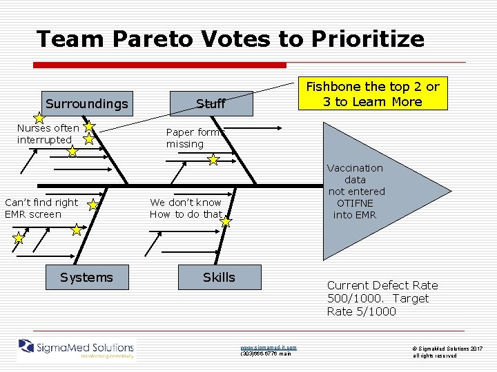 Team Pareto Votes to Prioritize Surroundings Nurses often interrupted Can’t find right EMR screen