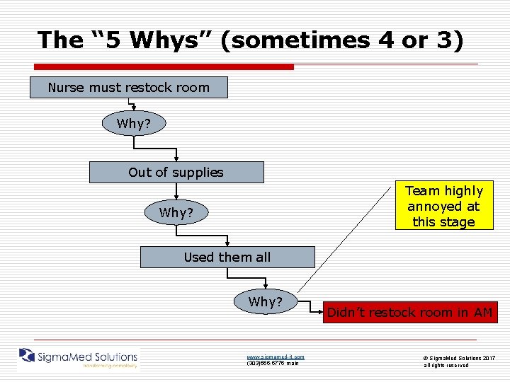The “ 5 Whys” (sometimes 4 or 3) Nurse must restock room Why? Out