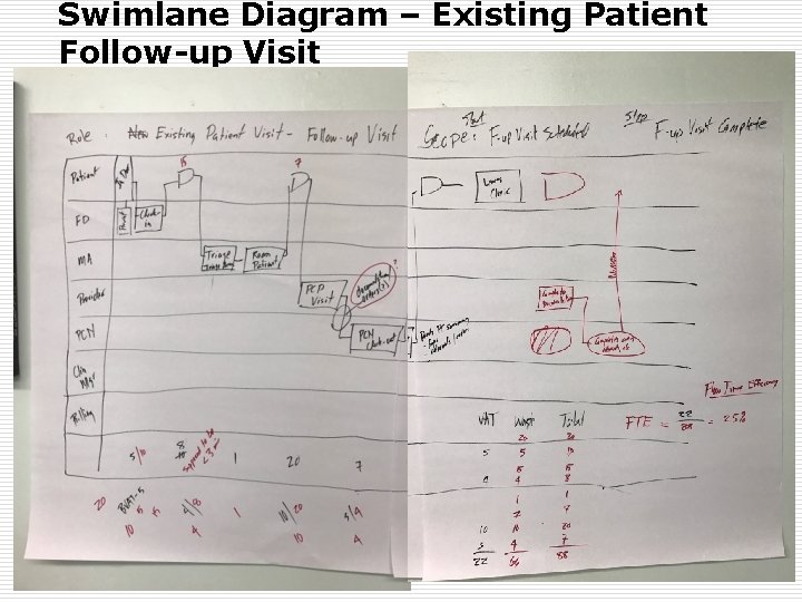 Swimlane Diagram – Existing Patient Follow-up Visit www. sigmamed-it. com (303)666 -6776 main ©