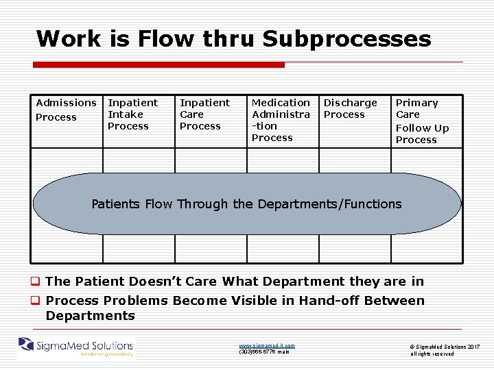 Work is Flow thru Subprocesses Admissions Process Inpatient Intake Process Inpatient Care Process Medication