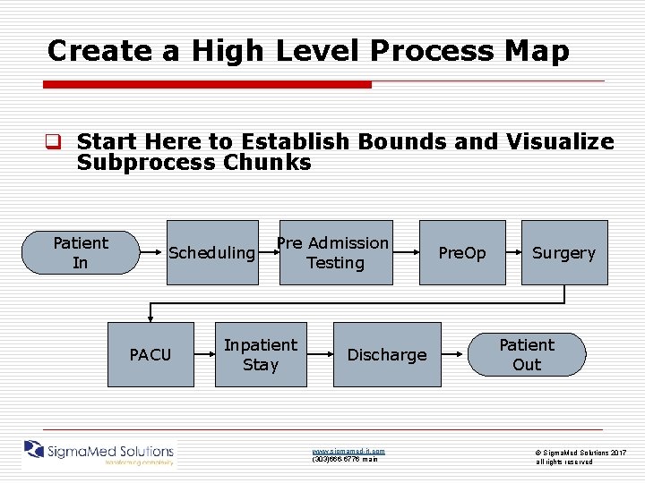 Create a High Level Process Map q Start Here to Establish Bounds and Visualize