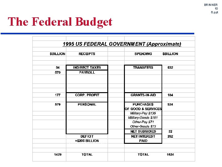 BRINNER 10 6. ppt The Federal Budget 