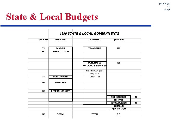 BRINNER 11 6. ppt State & Local Budgets 