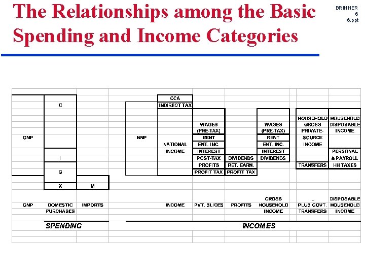 The Relationships among the Basic Spending and Income Categories BRINNER 6 6. ppt 