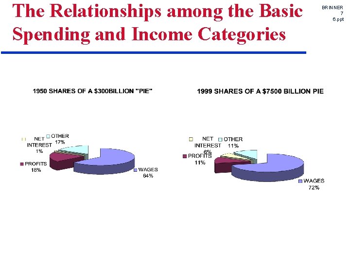 The Relationships among the Basic Spending and Income Categories BRINNER 7 6. ppt 