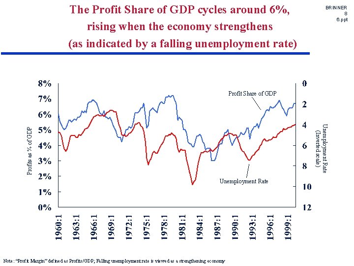 The Profit Share of GDP cycles around 6%, rising when the economy strengthens (as