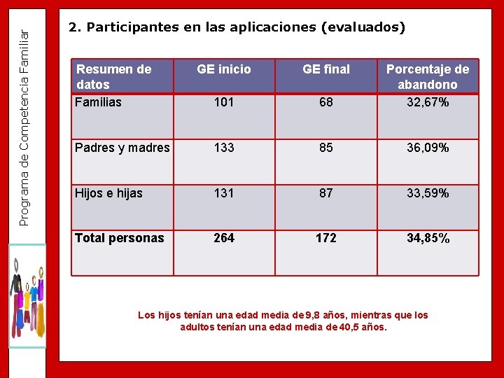 Programa de Competencia Familiar 2. Participantes en las aplicaciones (evaluados) Resumen de datos Familias