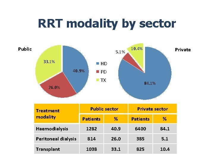 RRT modality by sector Public 5. 1% 33. 1% 10. 4% Private HD 40.