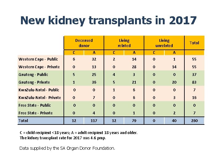 New kidney transplants in 2017 Deceased donor Living related Living unrelated Total C A