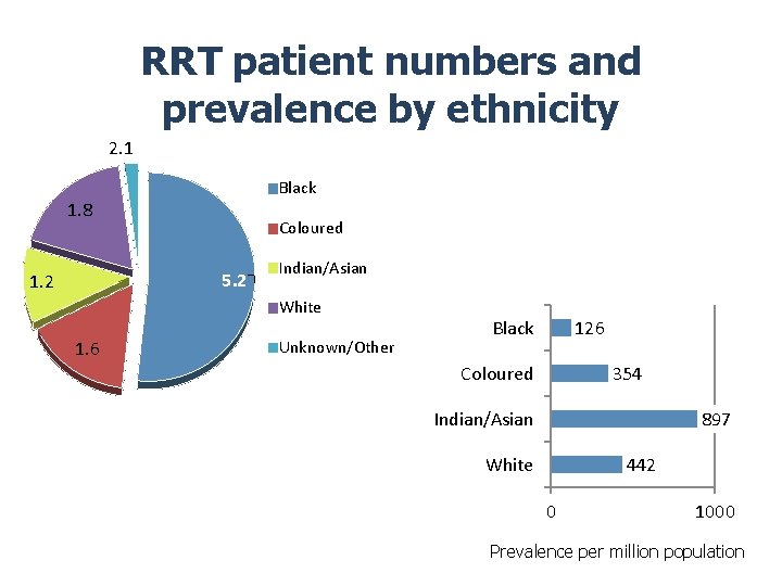 RRT patient numbers and prevalence by ethnicity 2. 1 Black 1. 8 Coloured 5.
