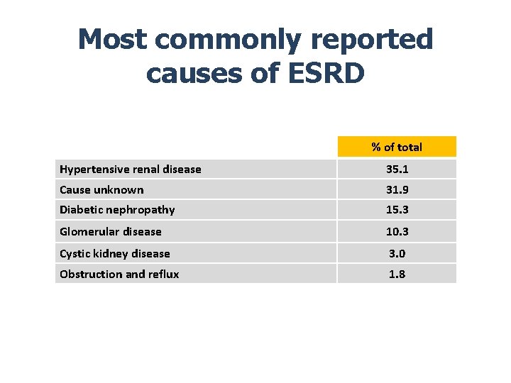 Most commonly reported causes of ESRD % of total Hypertensive renal disease 35. 1