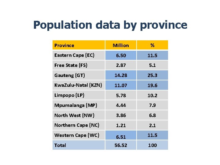 Population data by province Province Million % Eastern Cape (EC) 6. 50 11. 5
