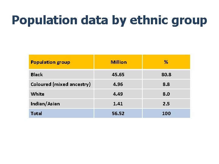 Population data by ethnic group Population group Million % Black 45. 65 80. 8