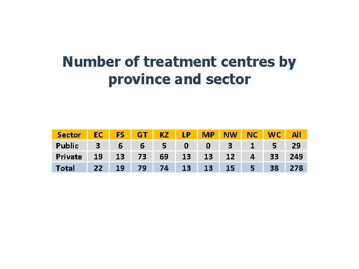 Number of treatment centres by province and sector Sector Public Private Total EC 3