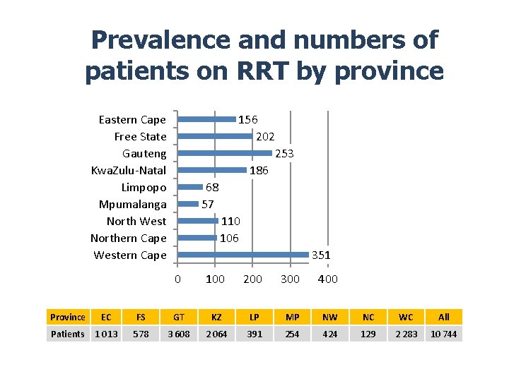 Prevalence and numbers of patients on RRT by province Eastern Cape Free State Gauteng
