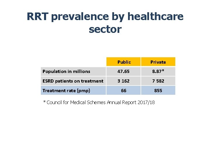 RRT prevalence by healthcare sector Public Private Population in millions 47. 65 8. 87*