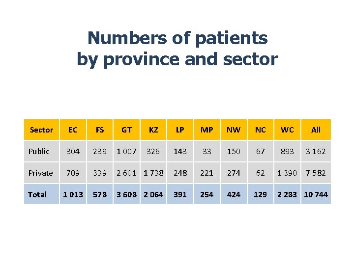 Numbers of patients by province and sector Sector EC FS GT KZ LP MP