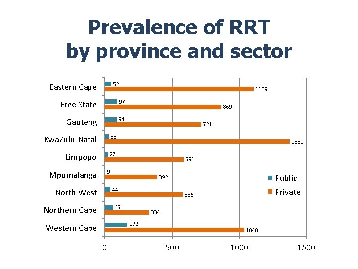 Prevalence of RRT by province and sector 52 Eastern Cape 1109 Free State 97