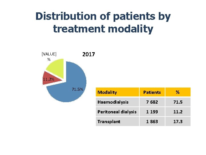 Distribution of patients by treatment modality [VALUE] % 2017 11. 2% 71. 5% Modality
