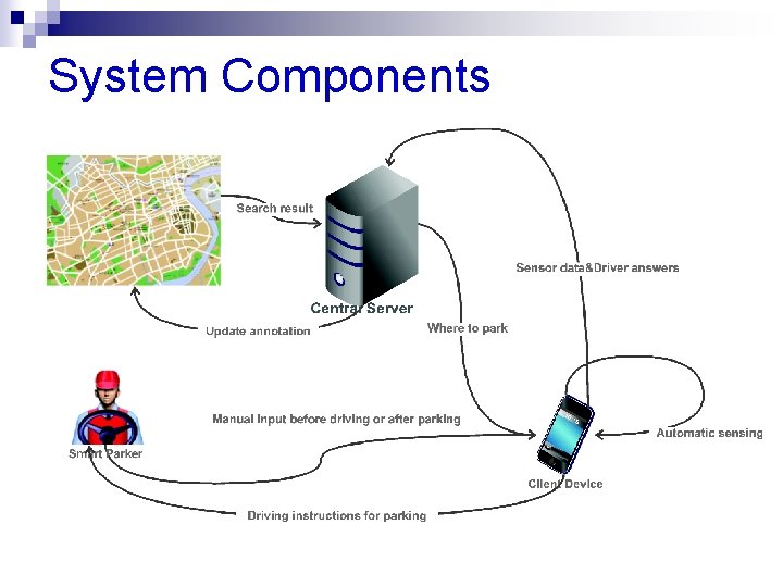 System Components 