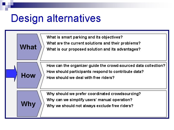 Design alternatives What is smart parking and its objectives? What are the current solutions