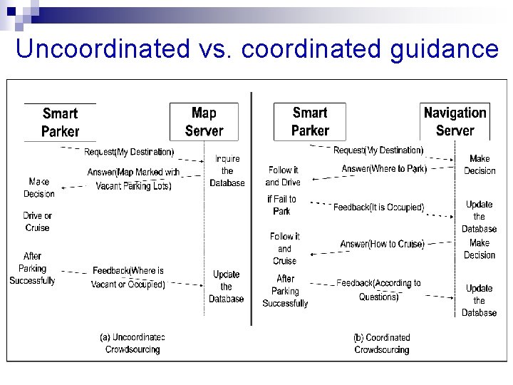 Uncoordinated vs. coordinated guidance 