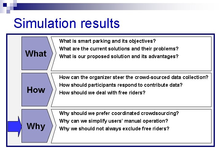 Simulation results What is smart parking and its objectives? What are the current solutions