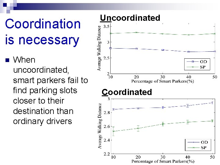 Coordination is necessary n When uncoordinated, smart parkers fail to find parking slots closer