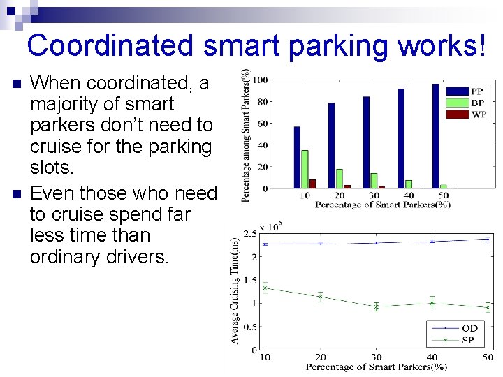 Coordinated smart parking works! n n When coordinated, a majority of smart parkers don’t