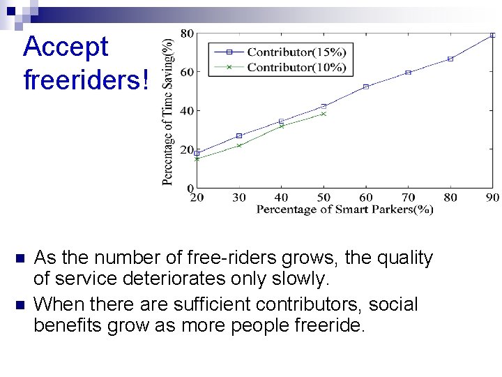 Accept freeriders! n n As the number of free-riders grows, the quality of service