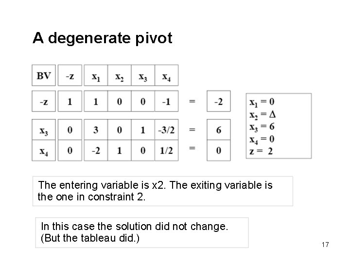 A degenerate pivot The entering variable is x 2. The exiting variable is the