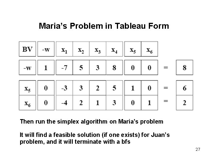 Maria’s Problem in Tableau Form Then run the simplex algorithm on Maria’s problem It