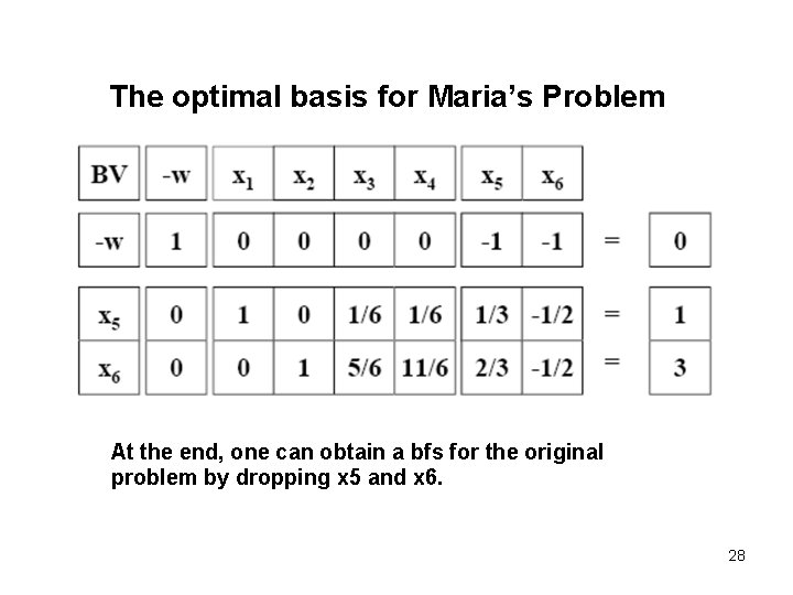 The optimal basis for Maria’s Problem At the end, one can obtain a bfs