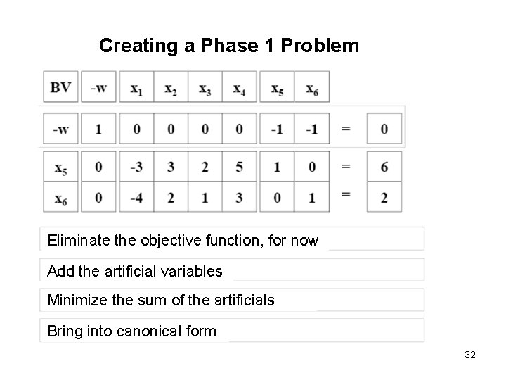 Creating a Phase 1 Problem Eliminate the objective function, for now Add the artificial