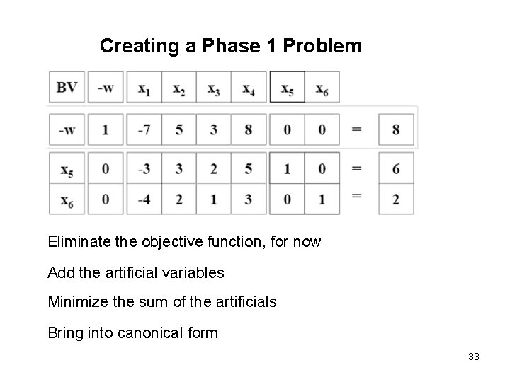 Creating a Phase 1 Problem Eliminate the objective function, for now Add the artificial