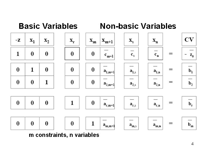 Basic Variables Non-basic Variables m constraints, n variables 4 