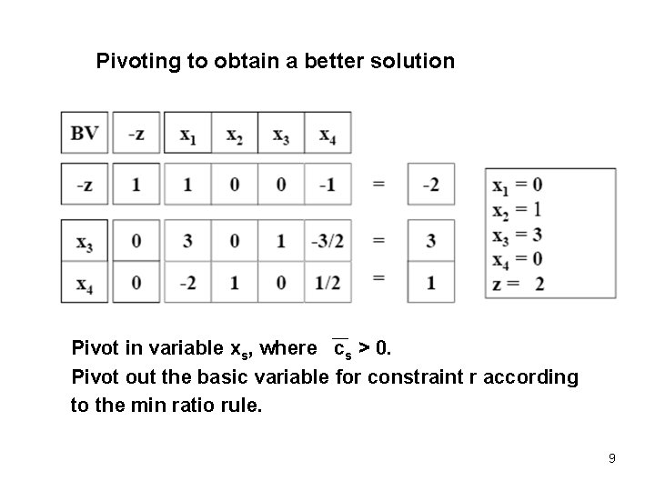 Pivoting to obtain a better solution Pivot in variable xs, where cs > 0.