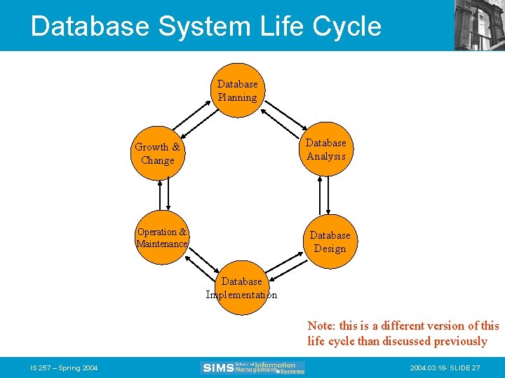 Database System Life Cycle Database Planning Database Analysis Growth & Change Operation & Maintenance