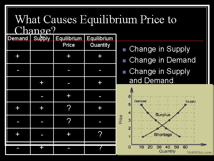 What Causes Equilibrium Price to Change? Demand Supply Equilibrium Price Quantity + + +