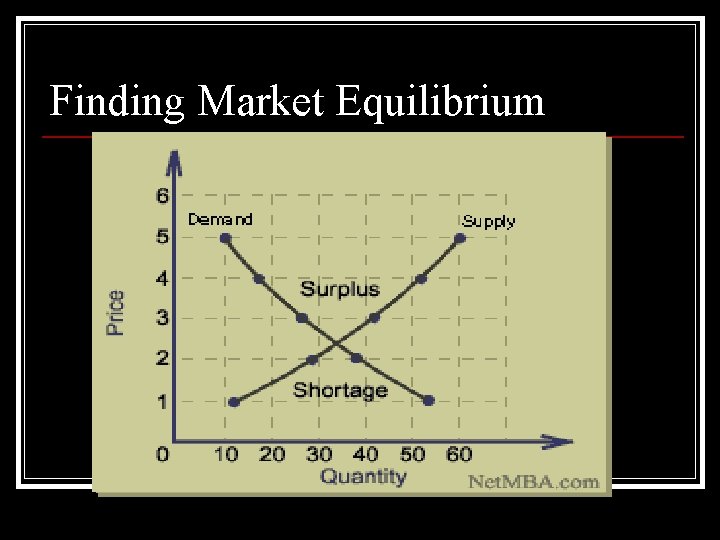Finding Market Equilibrium 