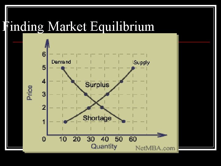 Finding Market Equilibrium 